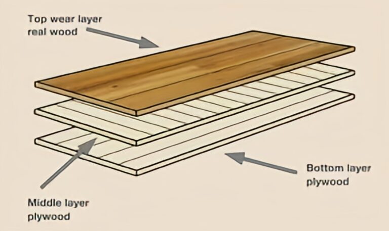 Diagram showing the layers of engineered wood floor.